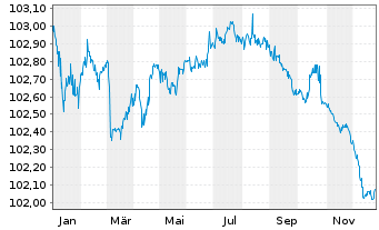 Chart Lettland, Republik EO-Medium-Term Notes 2023(28) - 1 Jahr