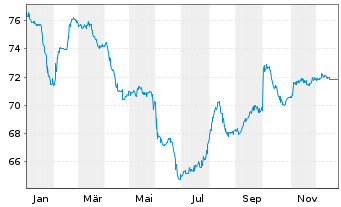 Chart Thames Water Utilities Fin.PLC EO-MTN. 2023(23/27) - 1 Jahr