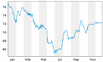 Chart Thames Water Utilities Fin.PLC EO-MTN. 2023(23/31) - 1 Jahr
