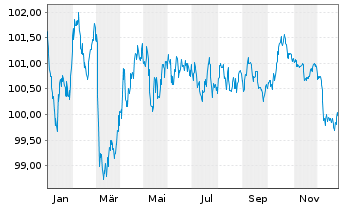 Chart International Bank Rec. Dev. EO-Med.T.Nts 2023(33) - 1 Jahr