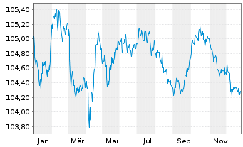 Chart Australia & N. Z. Bkg Grp Ltd. -Trm.Nts 23(28/33) - 1 Jahr