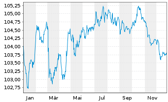 Chart Holding d'Infrastr. de Transp. EO-MTN. 2023(23/30) - 1 Year