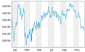Chart Citigroup Inc. EO-FLR Med.-T. Nts 2024(31/32) - 1 Year