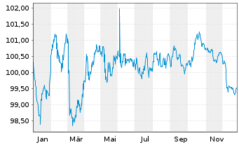 Chart Co&ouml;peratieve Rabobank U.A. Term Cov.Bds 2023(33) - 1 Year