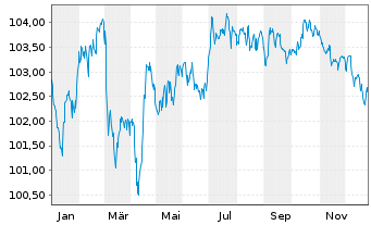 Chart Heidelberg Materials AG MTN v.23(23/32) - 1 Year
