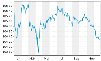 Chart AIB Group PLC EO-FLR Med.-T.Nts 2023(28/29) - 1 Year