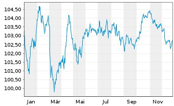 Chart EnBW International Finance BV EO-MTN. 2023(34/35) - 1 Year