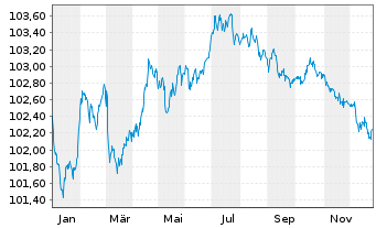 Chart EnBW International Finance BV EO-MTN. 2023(28/28) - 1 Jahr