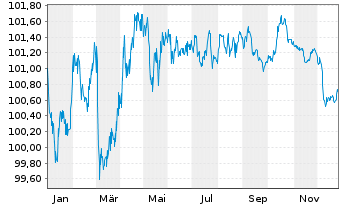 Chart Nederlandse Waterschapsbank NV EO-MTN. 2023(29) - 1 Jahr