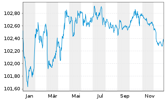 Chart National Bank of Canada EO-Med.-Term Nts 2023(28) - 1 Jahr
