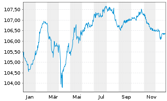 Chart Eurofins Scientific S.E. EO-FLR Nts. 2023(28/Und.) - 1 Jahr