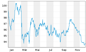 Chart ESB Finance DAC EO-Medium-Term Nts 2023(23/43) - 1 Jahr