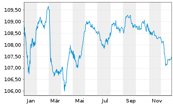 Chart Bulgarien EO-Bonds 2023(33) Reg.S - 1 Jahr
