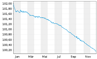 Chart Raiffeisen Bank Intl AG Med.-T.Nts 2023(26/27) - 1 Jahr