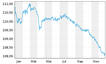 Chart Eurobank S.A. EO-FLR Prefferr. MTN 23(28/29) - 1 Jahr