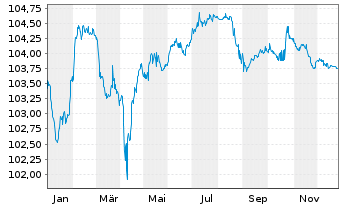 Chart Iberdrola Finanzas S.A. M.-T.Nts 2023(23/Und.) - 1 Jahr