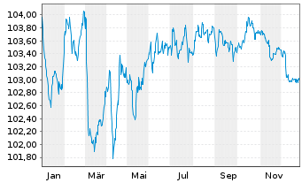 Chart Prologis Euro Finance LLC EO-Notes 2023(23/30) - 1 Year