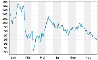 Chart Prologis Euro Finance LLC EO-Notes 2023(23/43) - 1 Year