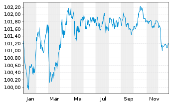 Chart Achmea Bank N.V. EO-M.-T.Mortg.Cov.Bds 2023(30) - 1 Jahr