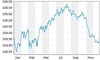 Chart Lb.Hessen-Th&uuml;ringen GZ MTN IHS S.H362 v.23(30) - 1 Year
