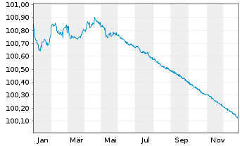 Chart Lloyds Bank PLC EO-Med.-Term Cov. Bds 2023(26) - 1 Jahr