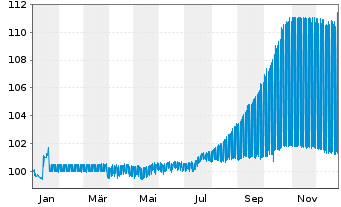 Chart Bqe International &agrave; Luxembourg MTN.23(28/33) - 1 Jahr