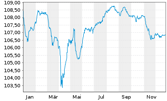 Chart Telef&oacute;nica Europe B.V. EO-FLR Notes 2023(23/Und.) - 1 Jahr