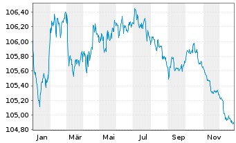 Chart Banco de Sabadell S.A. Non-Pref.MTN 23(28/29) - 1 Jahr