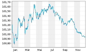 Chart Intl Business Machines Corp. EO-Notes 2023(23/27) - 1 Jahr