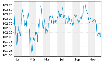 Chart Intl Business Machines Corp. EO-Notes 2023(23/31) - 1 Year