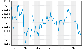 Chart Intl Business Machines Corp. EO-Notes 2023(23/35) - 1 Jahr