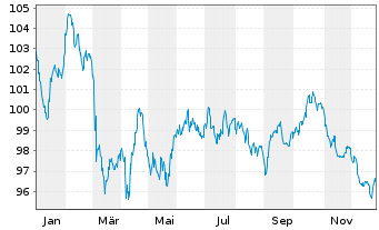 Chart Intl Business Machines Corp. EO-Notes 2023(23/43) - 1 Jahr