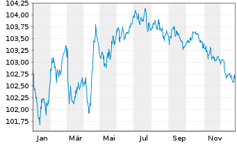 Chart RWE AG Medium Term Notes v.23(28/29) - 1 Jahr