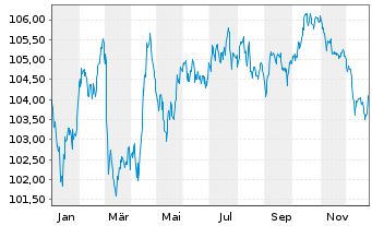 Chart RWE AG Medium Term Notes v.23(34/35) - 1 Year