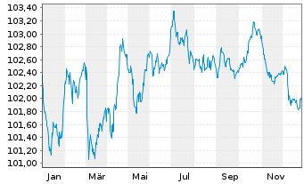 Chart Becton Dickinson Euro Fin.Sarl EO-Nts. 2023(23/29) - 1 Jahr