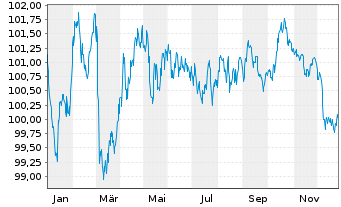 Chart ING Bank N.V. EO-M.-T. Mortg.Cov.Bds 23(33) - 1 Jahr