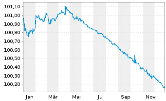 Chart UniCredit Bk Czech R.+Slov.as Cov.Bs 2023(26) - 1 Jahr
