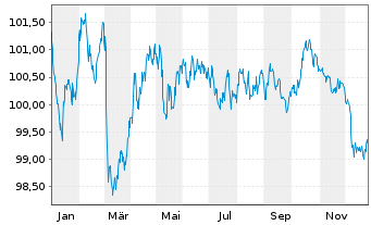 Chart Kreditanst.f.Wiederaufbau Med.Term Nts. v.23(33) - 1 Jahr