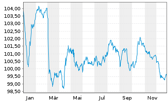Chart Polen, Republik EO-Medium-Term Notes 2023(43) - 1 Year