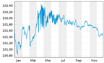 Chart Instituto de Credito Oficial EO-Med.T.Nts 2023(27) - 1 Jahr