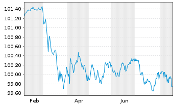 Chart European Investment Bank EO-Med.Term Nts. 2023(28) - 1 Jahr