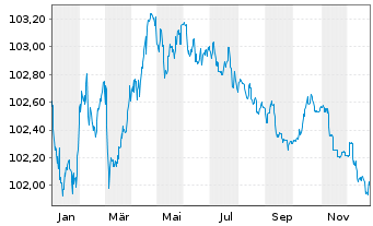 Chart Sage Group PLC, The EO-Medium Term Nts 2023(23/28) - 1 Year