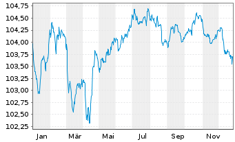 Chart General Motors Financial Co. EO-MTN. 2023(23/29) - 1 Year