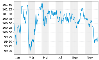 Chart Landwirtschaftliche Rentenbank Ser.1228 v.23(32) - 1 Year