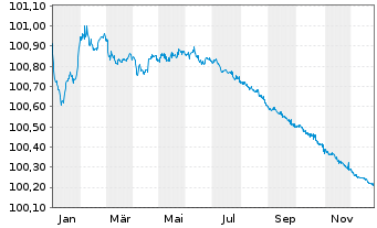 Chart DNB Bank ASA EO-FLR Non-Pref. MTN 23(26/27) - 1 Jahr