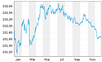 Chart Svenska Handelsbanken AB EO-Preferred MTN 2023(28) - 1 Jahr