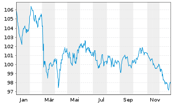 Chart East Japan Railway Co. EO-Med.Term Notes 2023(43) - 1 Jahr