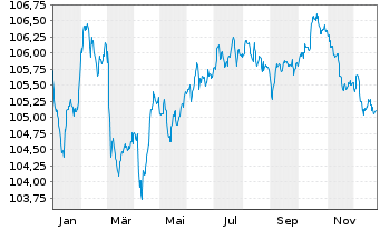 Chart ING Groep N.V. EO-FLR Med.T.Nts 23(29/35) - 1 Year