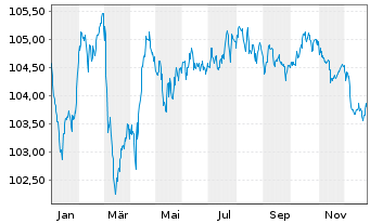Chart ENEL Finance Intl N.V. EO-Med.Term Notes 23(23/31) - 1 Jahr