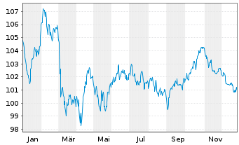 Chart ENEL Finance Intl N.V. EO-Med.Term Notes 23(23/43) - 1 Jahr